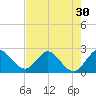 Tide chart for Ocean Ridge, ICWW, florida on 2022/07/30