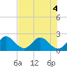Tide chart for Ocean Ridge, ICWW, florida on 2022/07/4