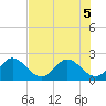 Tide chart for Ocean Ridge, ICWW, florida on 2022/07/5