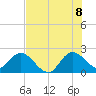 Tide chart for Ocean Ridge, ICWW, florida on 2022/07/8