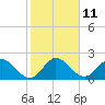 Tide chart for ICWW, Ocean Ridge, Lake Worth, Florida on 2023/01/11