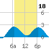 Tide chart for ICWW, Ocean Ridge, Lake Worth, Florida on 2023/01/18