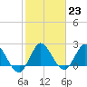 Tide chart for ICWW, Ocean Ridge, Lake Worth, Florida on 2023/01/23