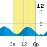 Tide chart for ICWW, Ocean Ridge, Lake Worth, Florida on 2023/02/12