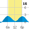 Tide chart for ICWW, Ocean Ridge, Lake Worth, Florida on 2023/02/16