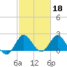 Tide chart for ICWW, Ocean Ridge, Lake Worth, Florida on 2023/02/18