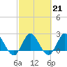Tide chart for ICWW, Ocean Ridge, Lake Worth, Florida on 2023/02/21