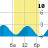 Tide chart for ICWW, Ocean Ridge, Lake Worth, Florida on 2023/04/10