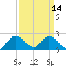 Tide chart for ICWW, Ocean Ridge, Lake Worth, Florida on 2023/04/14