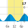 Tide chart for ICWW, Ocean Ridge, Lake Worth, Florida on 2023/04/17