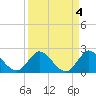 Tide chart for ICWW, Ocean Ridge, Lake Worth, Florida on 2023/04/4