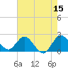 Tide chart for ICWW, Ocean Ridge, Lake Worth, Florida on 2023/06/15