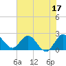 Tide chart for ICWW, Ocean Ridge, Lake Worth, Florida on 2023/06/17