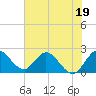 Tide chart for ICWW, Ocean Ridge, Lake Worth, Florida on 2023/06/19