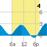 Tide chart for ICWW, Ocean Ridge, Lake Worth, Florida on 2023/06/4