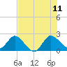 Tide chart for ICWW, Ocean Ridge, Lake Worth, Florida on 2023/07/11