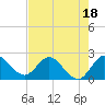 Tide chart for ICWW, Ocean Ridge, Lake Worth, Florida on 2023/07/18