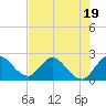 Tide chart for ICWW, Ocean Ridge, Lake Worth, Florida on 2023/07/19