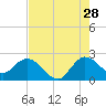Tide chart for ICWW, Ocean Ridge, Lake Worth, Florida on 2023/07/28