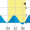 Tide chart for ICWW, Ocean Ridge, Lake Worth, Florida on 2023/07/4