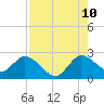 Tide chart for ICWW, Ocean Ridge, Lake Worth, Florida on 2023/08/10