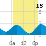 Tide chart for ICWW, Ocean Ridge, Lake Worth, Florida on 2023/08/13