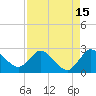 Tide chart for ICWW, Ocean Ridge, Lake Worth, Florida on 2023/08/15