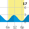 Tide chart for ICWW, Ocean Ridge, Lake Worth, Florida on 2023/08/17