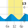 Tide chart for ICWW, Ocean Ridge, Lake Worth, Florida on 2023/09/13