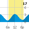 Tide chart for ICWW, Ocean Ridge, Lake Worth, Florida on 2023/09/17