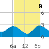 Tide chart for ICWW, Ocean Ridge, Lake Worth, Florida on 2023/09/9