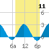 Tide chart for ICWW, Ocean Ridge, Lake Worth, Florida on 2024/03/11