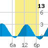 Tide chart for ICWW, Ocean Ridge, Lake Worth, Florida on 2024/03/13