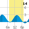 Tide chart for ICWW, Ocean Ridge, Lake Worth, Florida on 2024/03/14