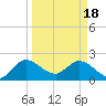 Tide chart for ICWW, Ocean Ridge, Lake Worth, Florida on 2024/03/18