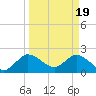 Tide chart for ICWW, Ocean Ridge, Lake Worth, Florida on 2024/03/19