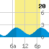 Tide chart for ICWW, Ocean Ridge, Lake Worth, Florida on 2024/03/20