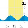 Tide chart for ICWW, Ocean Ridge, Lake Worth, Florida on 2024/03/21