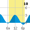 Tide chart for ICWW, Ocean Ridge, Lake Worth, Florida on 2024/04/10