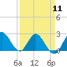 Tide chart for ICWW, Ocean Ridge, Lake Worth, Florida on 2024/04/11