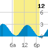 Tide chart for ICWW, Ocean Ridge, Lake Worth, Florida on 2024/04/12