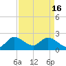 Tide chart for ICWW, Ocean Ridge, Lake Worth, Florida on 2024/04/16