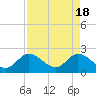 Tide chart for ICWW, Ocean Ridge, Lake Worth, Florida on 2024/04/18