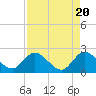 Tide chart for ICWW, Ocean Ridge, Lake Worth, Florida on 2024/04/20