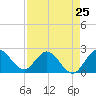 Tide chart for ICWW, Ocean Ridge, Lake Worth, Florida on 2024/04/25