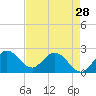 Tide chart for ICWW, Ocean Ridge, Lake Worth, Florida on 2024/04/28