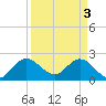 Tide chart for ICWW, Ocean Ridge, Lake Worth, Florida on 2024/04/3