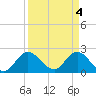 Tide chart for ICWW, Ocean Ridge, Lake Worth, Florida on 2024/04/4