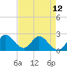 Tide chart for ICWW, Ocean Ridge, Lake Worth, Florida on 2024/05/12