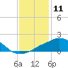Tide chart for Ocean Springs, Mississippi on 2021/01/11